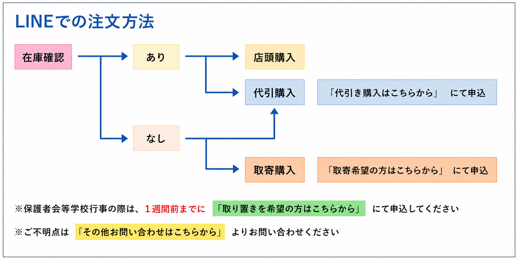 LINEでの注文方法